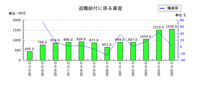 宝ホールディングスの退職給付に係る資産の推移