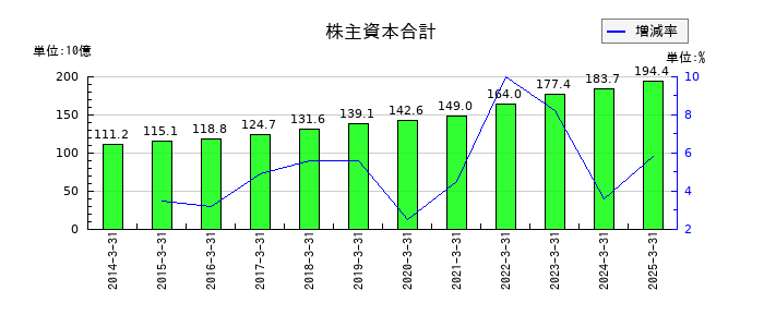 宝ホールディングスの株主資本合計の推移