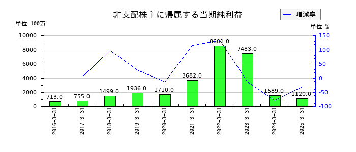 宝ホールディングスの非支配株主に帰属する当期純利益の推移