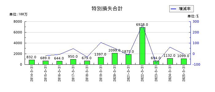 宝ホールディングスの特別損失合計の推移
