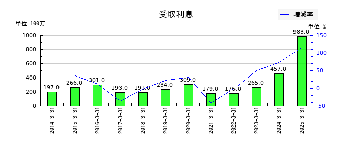 宝ホールディングスの受取利息の推移