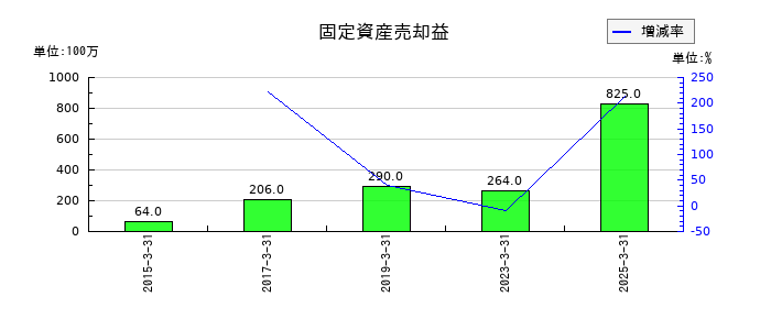 宝ホールディングスの固定資産売却益の推移