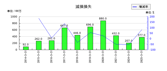 宝ホールディングスの減損損失の推移