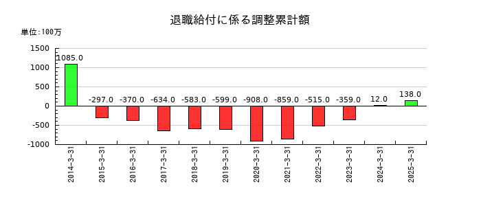 宝ホールディングスの退職給付に係る調整累計額の推移