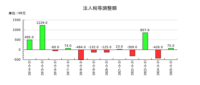 宝ホールディングスの法人税等調整額の推移
