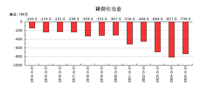 宝ホールディングスの貸倒引当金の推移