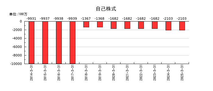 宝ホールディングスの自己株式の推移