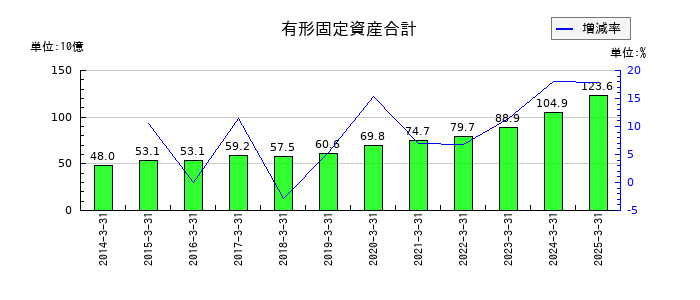 宝ホールディングスの有形固定資産合計の推移