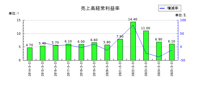 宝ホールディングスの売上高経常利益率の推移