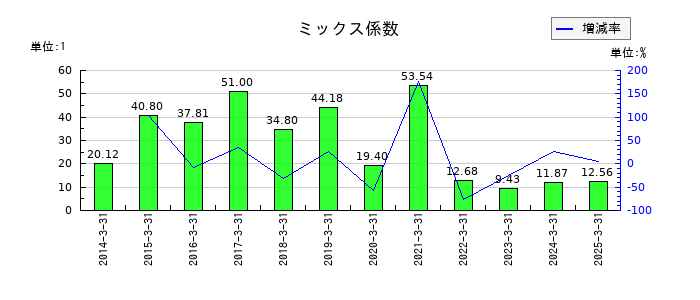 宝ホールディングスのミックス係数の推移