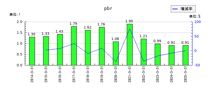 宝ホールディングスのpbrの推移