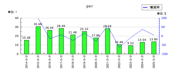 宝ホールディングスのperの推移