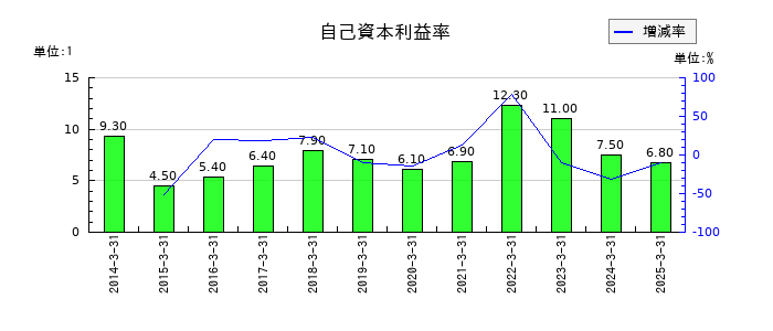 宝ホールディングスの自己資本利益率の推移