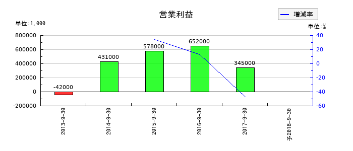 ジャパン・フード&リカー・アライアンスの通期の営業利益推移