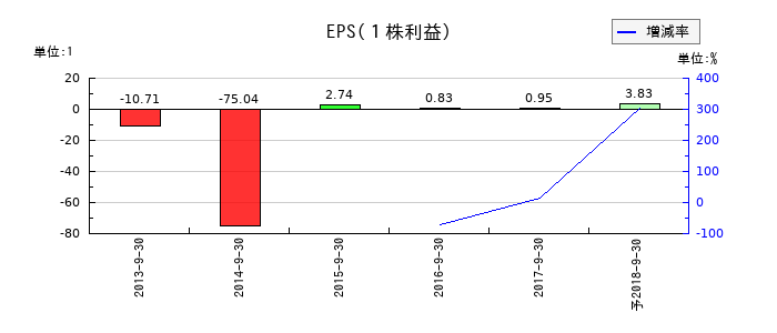 ジャパン・フード&リカー・アライアンスのEPS(一株当たりの利益)推移