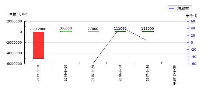 ジャパン・フード&リカー・アライアンスの通期の純利益推移
