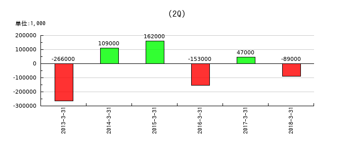ジャパン・フード&リカー・アライアンスの第2四半期の純利益推移