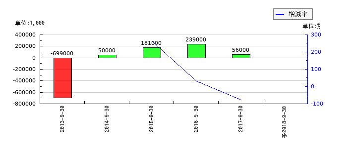 ジャパン・フード&リカー・アライアンスの通期の経常利益推移
