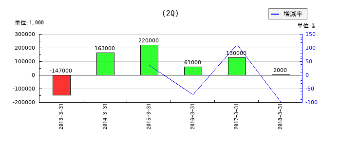 ジャパン・フード&リカー・アライアンスの第2四半期の経常利益推移