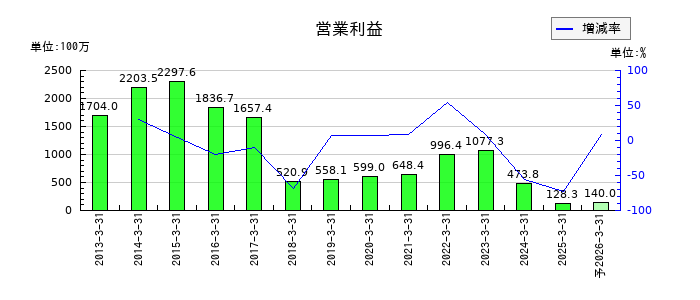 養命酒製造の通期の営業利益推移