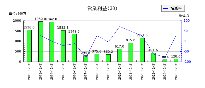 養命酒製造の第3四半期の営業利益推移