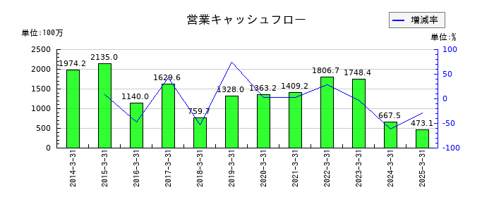 養命酒製造の営業キャッシュフロー推移