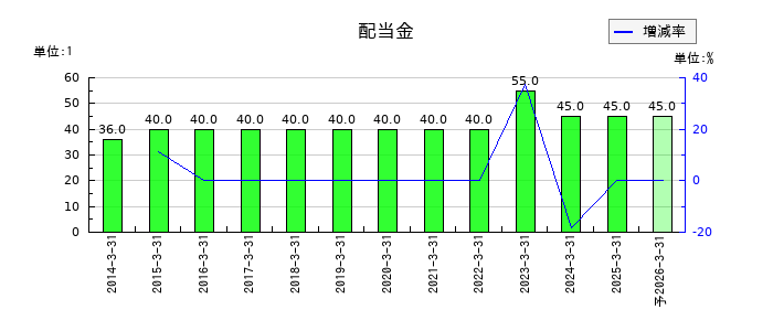 養命酒製造の年間配当金推移