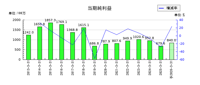 養命酒製造の通期の純利益推移