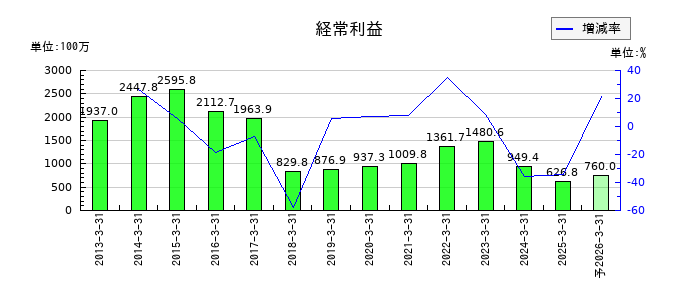 養命酒製造の通期の経常利益推移