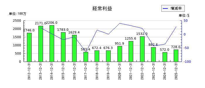 養命酒製造の第3四半期の経常利益推移