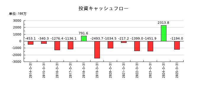 養命酒製造の投資キャッシュフロー推移