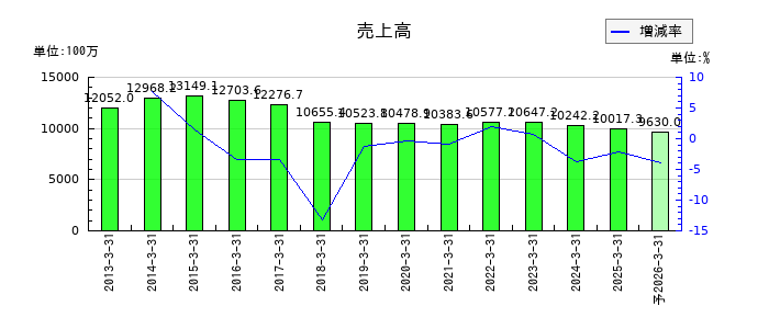 養命酒製造の通期の売上高推移