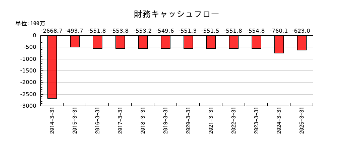 養命酒製造の財務キャッシュフロー推移