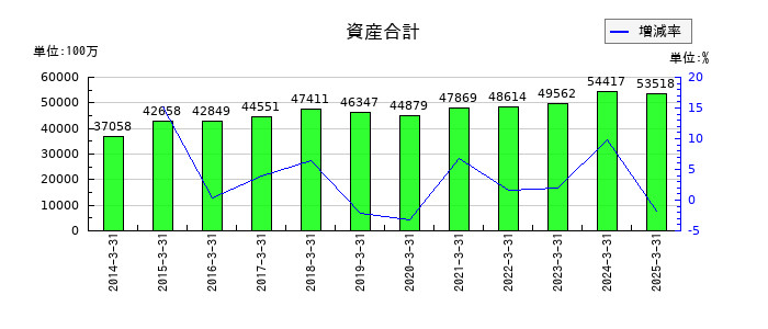 養命酒製造の資産合計の推移