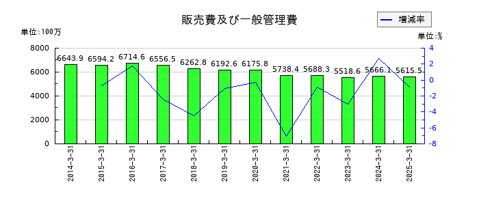 養命酒製造の販売費及び一般管理費の推移