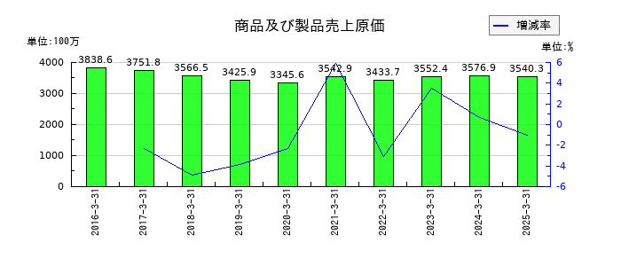 養命酒製造の構築物の推移