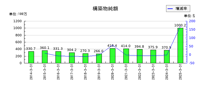 養命酒製造の構築物純額の推移
