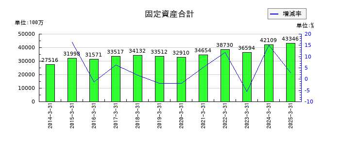 養命酒製造の固定資産合計の推移