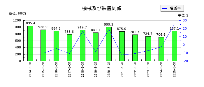 養命酒製造の機械及び装置純額の推移