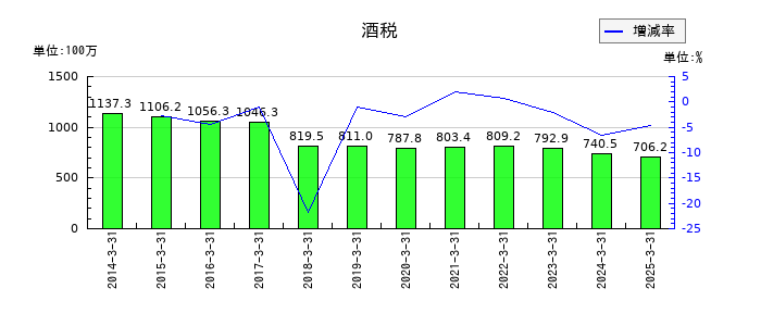 養命酒製造の酒税の推移