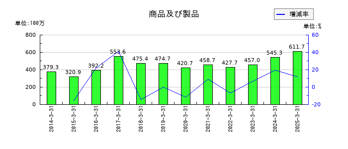 養命酒製造の商品及び製品の推移