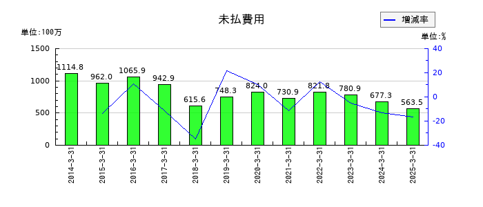 養命酒製造の未払費用の推移
