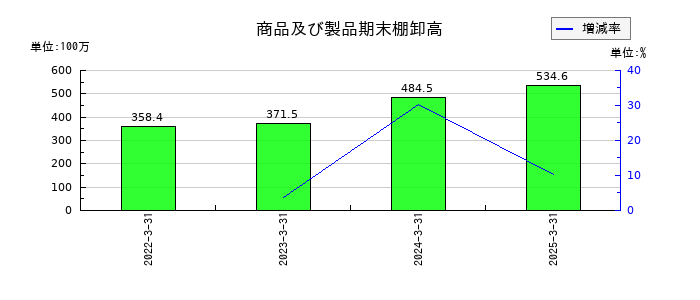 養命酒製造の当期商品及び製品仕入高の推移