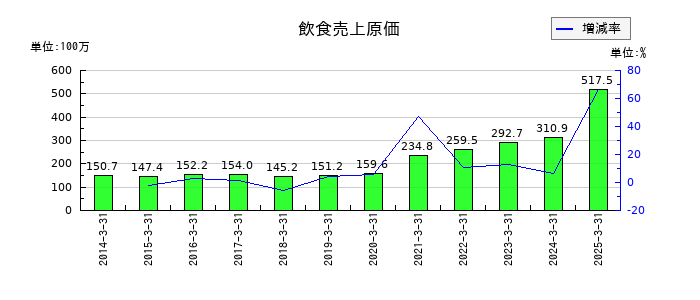 養命酒製造の営業外収益合計の推移