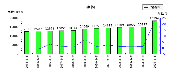 養命酒製造の建物の推移