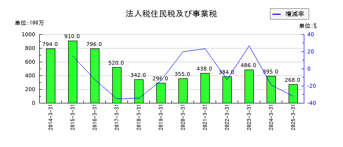 養命酒製造の法人税住民税及び事業税の推移