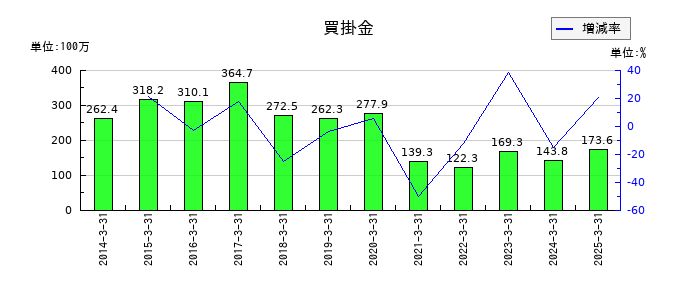 養命酒製造の買掛金の推移