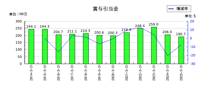 養命酒製造の仕掛品の推移