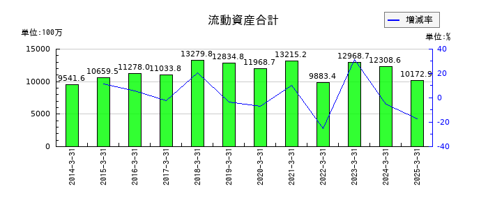 養命酒製造の流動資産合計の推移