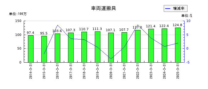 養命酒製造の車両運搬具の推移